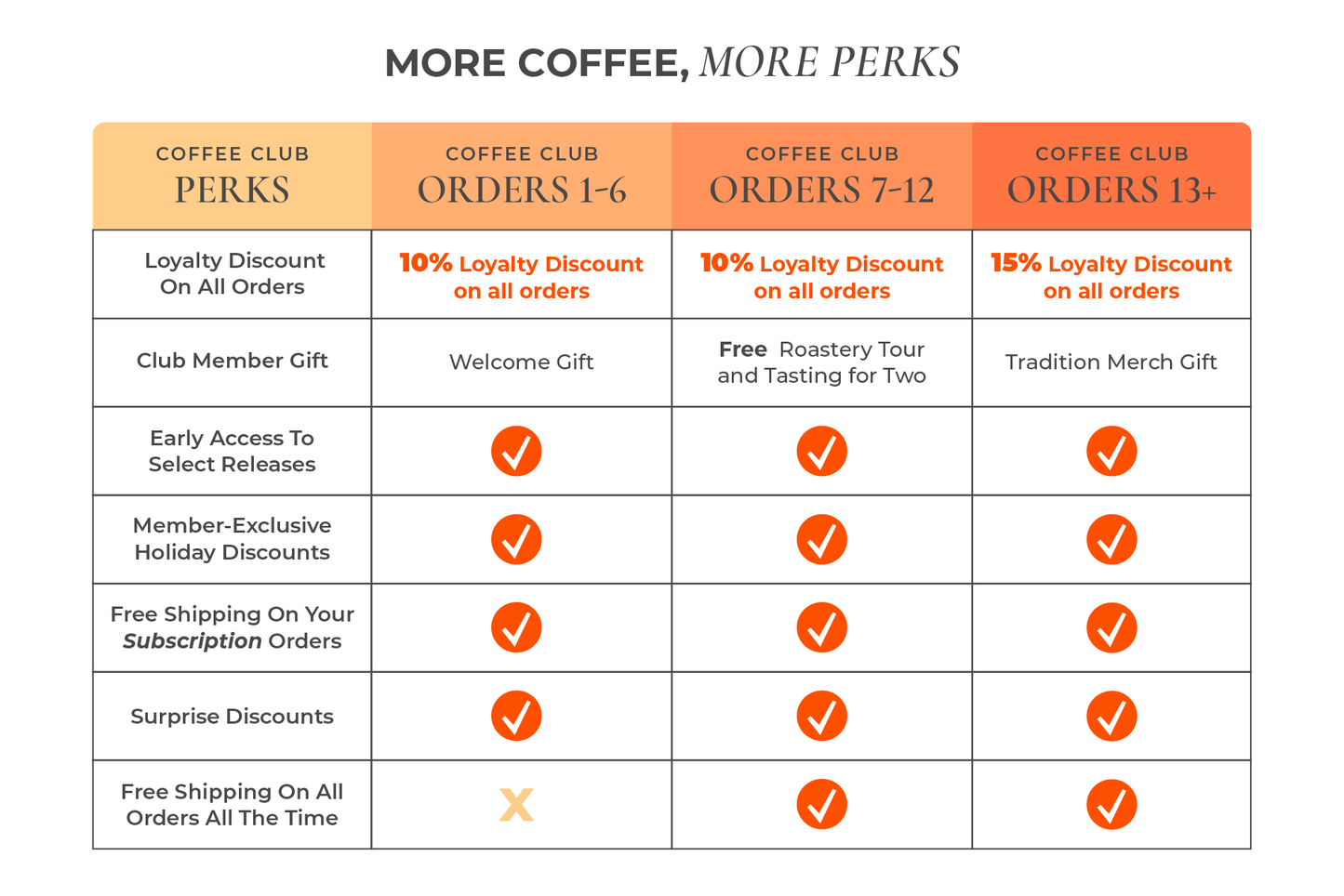 A comparison chart titled 'MORE COFFEE, MORE PERKS' comparing coffee club perks across four order tiers: Coffee Club Orders 1-6, Orders 7-12, Orders 13+, and a general Coffee Club Perk column. The chart uses a white background with an orange header, black text, and orange checkmarks and X marks indicating perk eligibility.